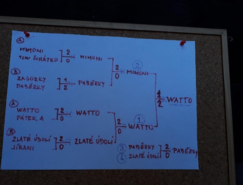 Výsledky nohejbalového turnaje 2018